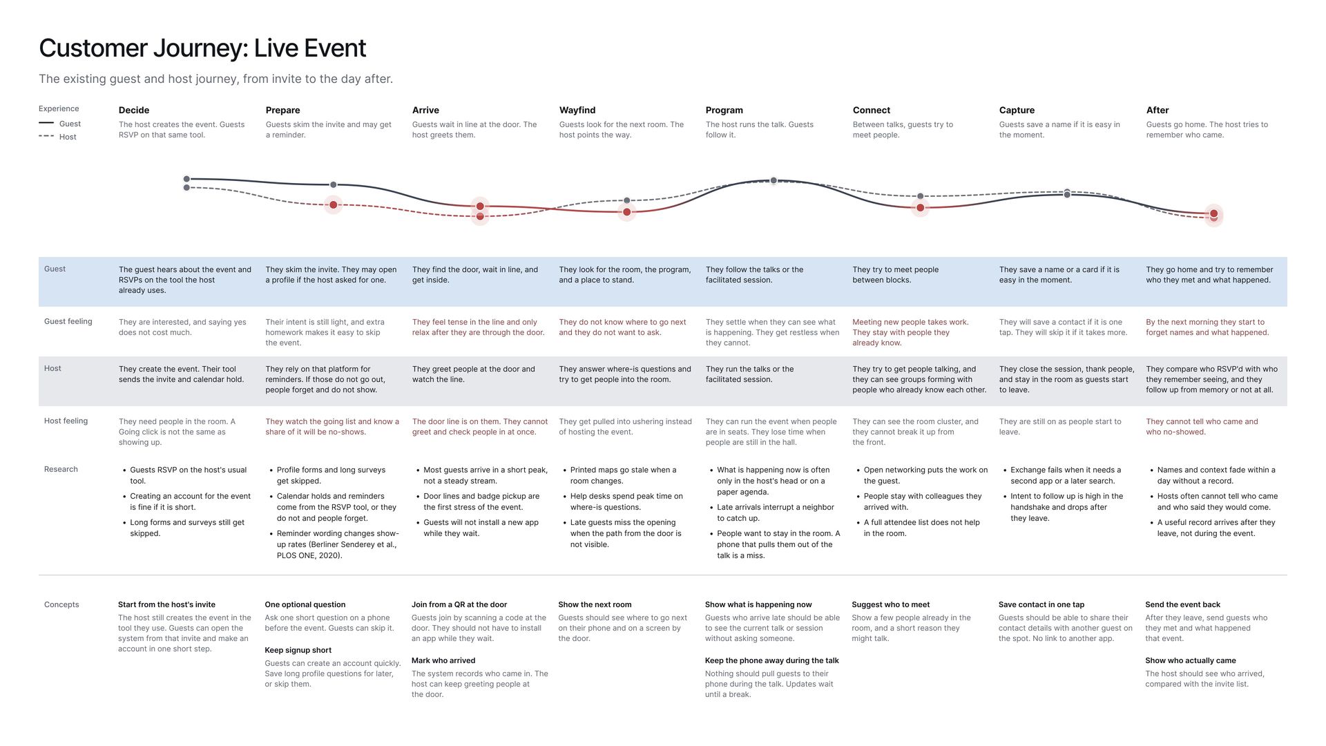 Customer journey map showing how people move through an experience.