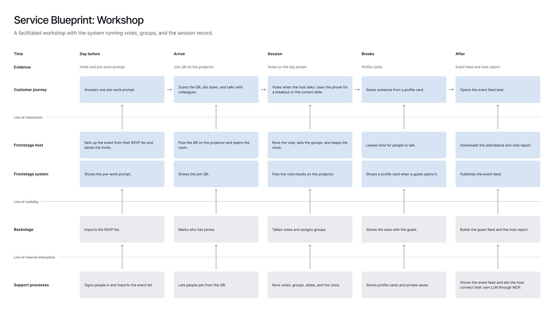 Service blueprint mapping the system required to deliver an experience.
