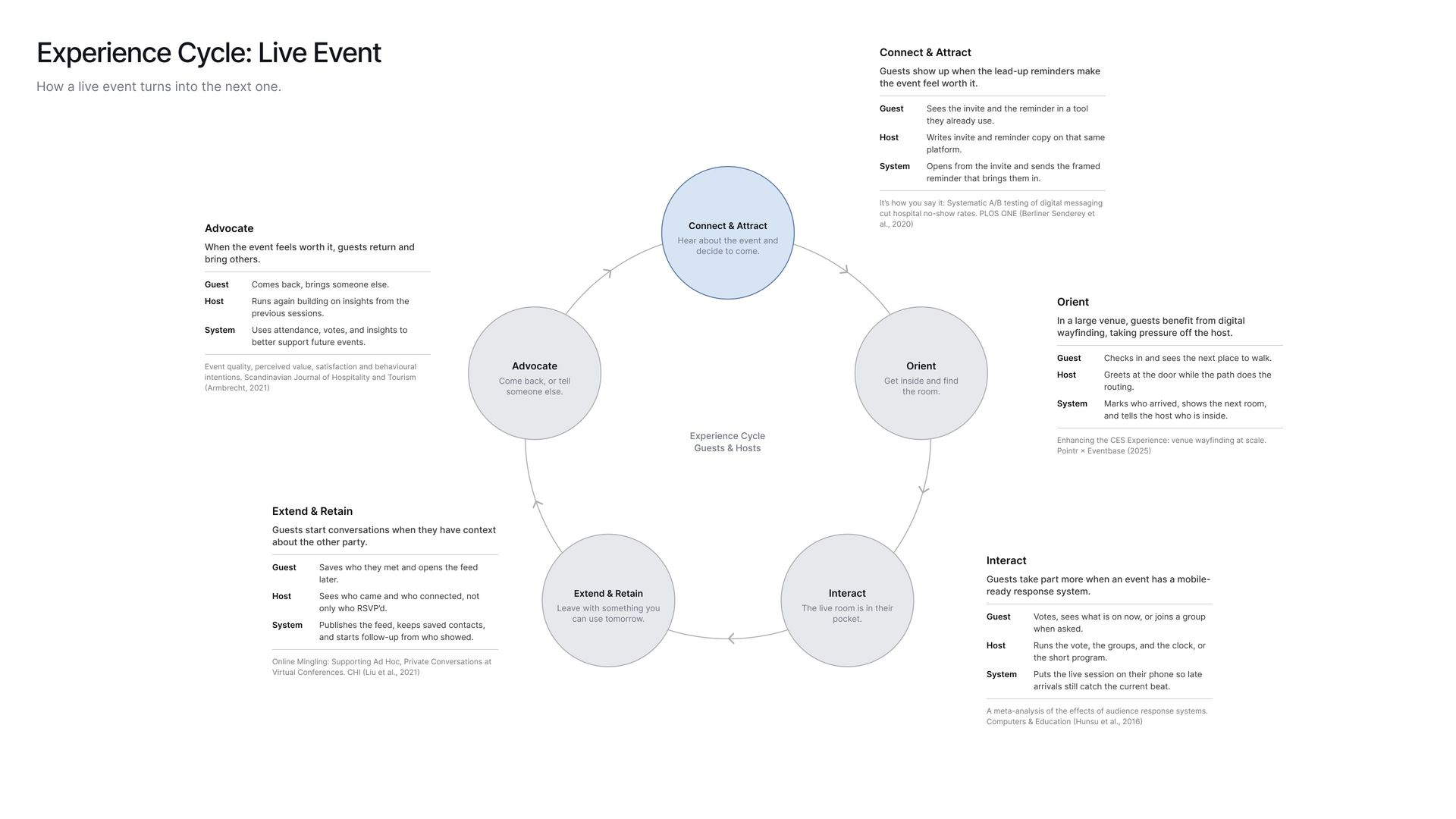 Experience cycle diagram showing how one experience produces the next.